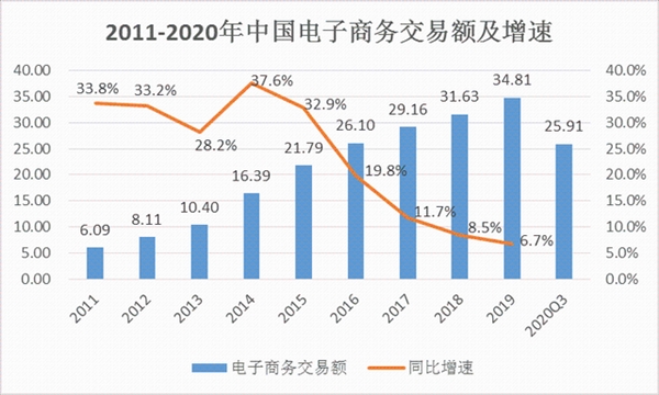 第三方物流如何助力电商企业解决物流难点